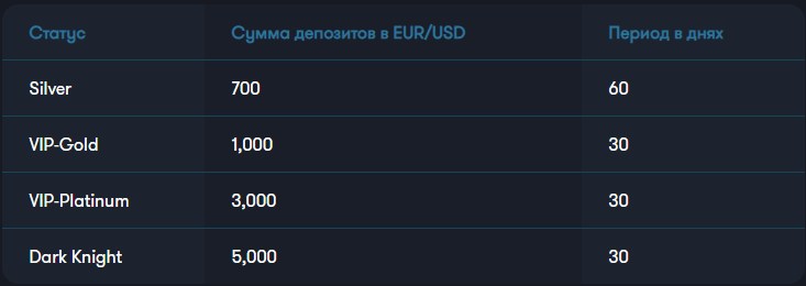 сколько нужно делать ставок для поддержания статуса игрока